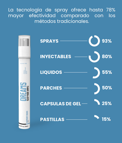 Dreams- Spray para sueño